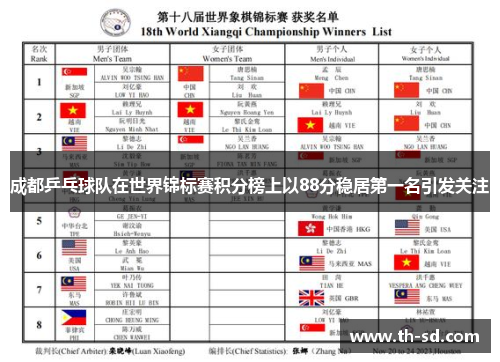 成都乒乓球队在世界锦标赛积分榜上以88分稳居第一名引发关注